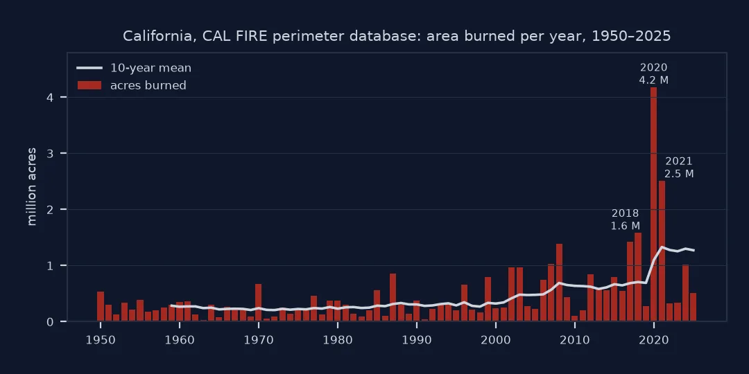 Bar chart of acres burned per year in California from 1950 to 2025 with a 10-year mean line: most years before 2000 stay under half a million acres; the 10-year mean rises after 2000 to about 0.7 million and after 2020 to about 1.3 million; the largest years are 2020 with 4.2 million acres, 2021 with 2.5 million and 2018 with 1.6 million.