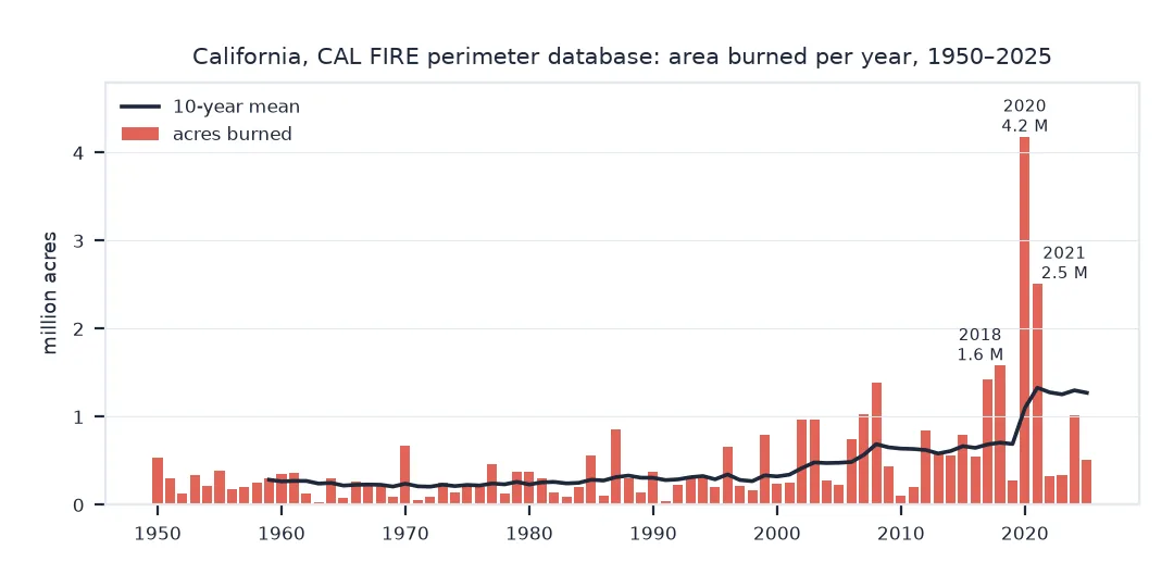 Bar chart of acres burned per year in California from 1950 to 2025 with a 10-year mean line: most years before 2000 stay under half a million acres; the 10-year mean rises after 2000 to about 0.7 million and after 2020 to about 1.3 million; the largest years are 2020 with 4.2 million acres, 2021 with 2.5 million and 2018 with 1.6 million.