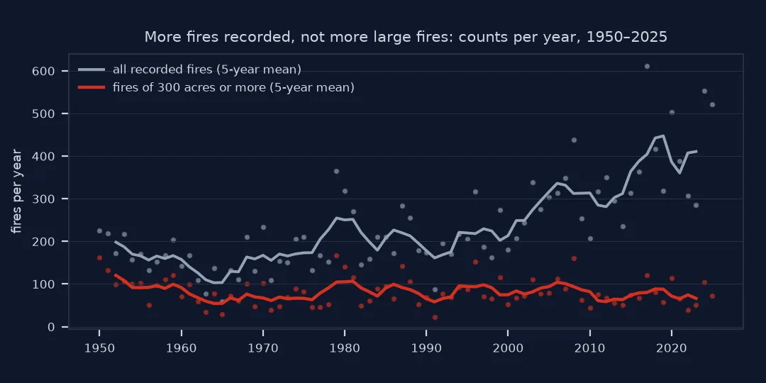 Line chart of fires per year from 1950 to 2025: all recorded fires rise from about 150 to 200 a year in the 1950s and 1960s to around 400 after 2015, while fires of 300 acres or more stay between about 60 and 120 a year throughout.