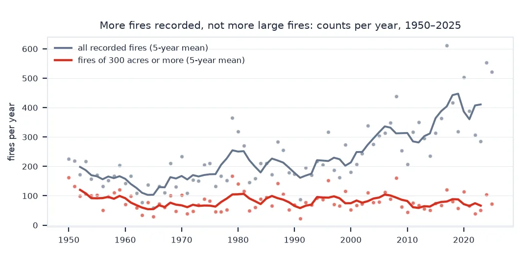 Line chart of fires per year from 1950 to 2025: all recorded fires rise from about 150 to 200 a year in the 1950s and 1960s to around 400 after 2015, while fires of 300 acres or more stay between about 60 and 120 a year throughout.