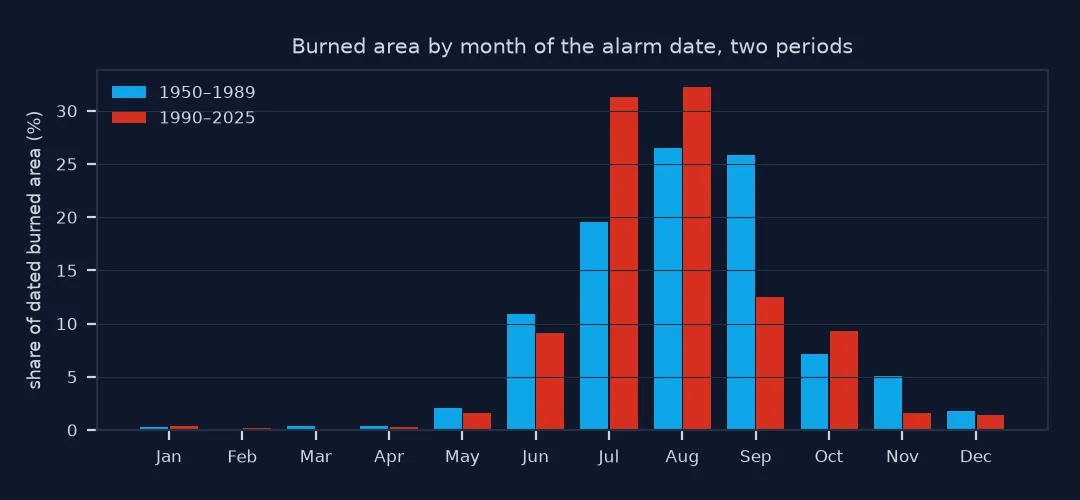 Grouped bar chart of the share of dated burned area by month of the alarm date: for 1950 to 1989, July 20 percent, August 26, September 26; for 1990 to 2025, July 31 percent, August 32, September 13; October to December and May to June change less.