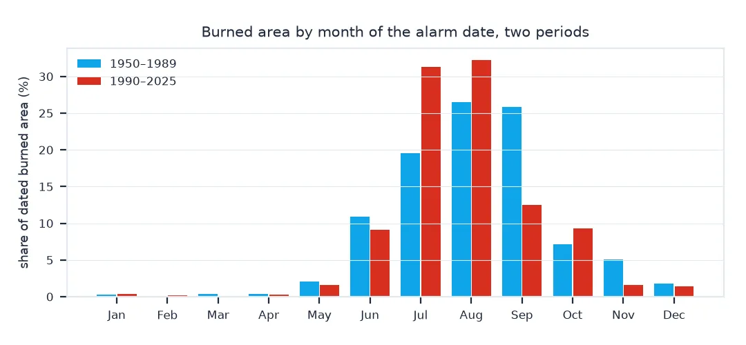 Grouped bar chart of the share of dated burned area by month of the alarm date: for 1950 to 1989, July 20 percent, August 26, September 26; for 1990 to 2025, July 31 percent, August 32, September 13; October to December and May to June change less.