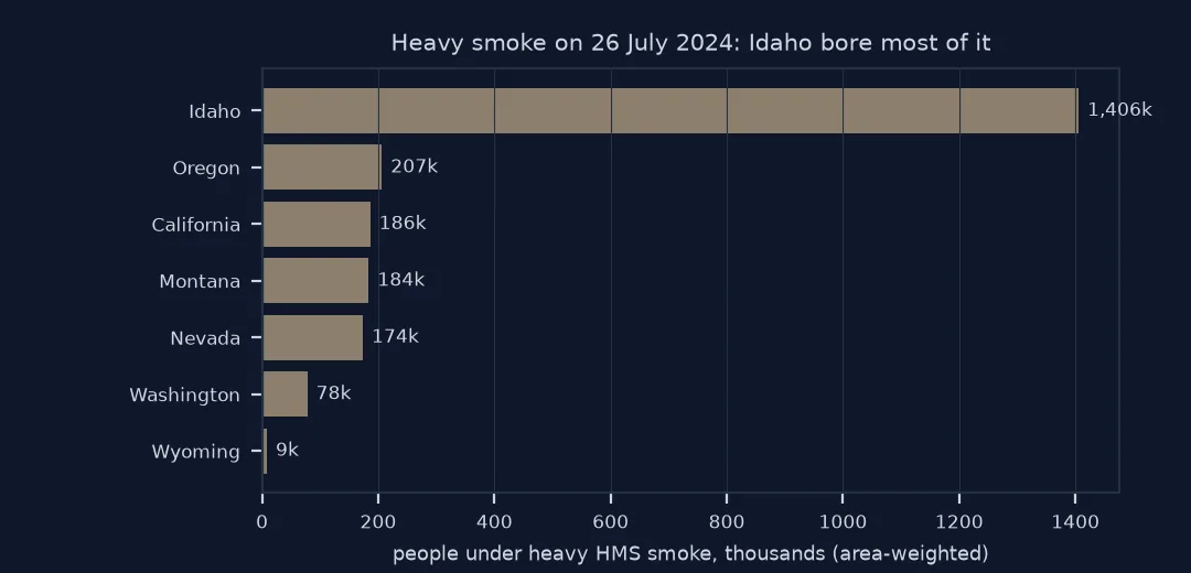 Horizontal bar chart of people under heavy smoke by state on 26 July 2024: Idaho about 1.4 million, then Oregon, California, Montana and Nevada around 170,000 to 210,000 each.
