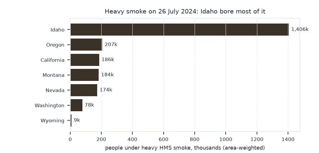 Horizontal bar chart of people under heavy smoke by state on 26 July 2024: Idaho about 1.4 million, then Oregon, California, Montana and Nevada around 170,000 to 210,000 each.