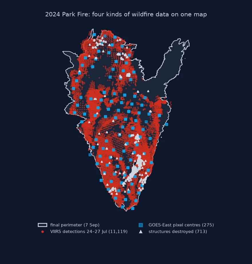 Map of the 2024 Park Fire's final perimeter overlaid with 11,119 VIIRS fire detections from 24 to 27 July forming dense bands across the southern and western parts, 275 GOES-East pixel centres spread on a coarse grid, and 713 destroyed structures, clustered mostly in the south and the north of the fire.
