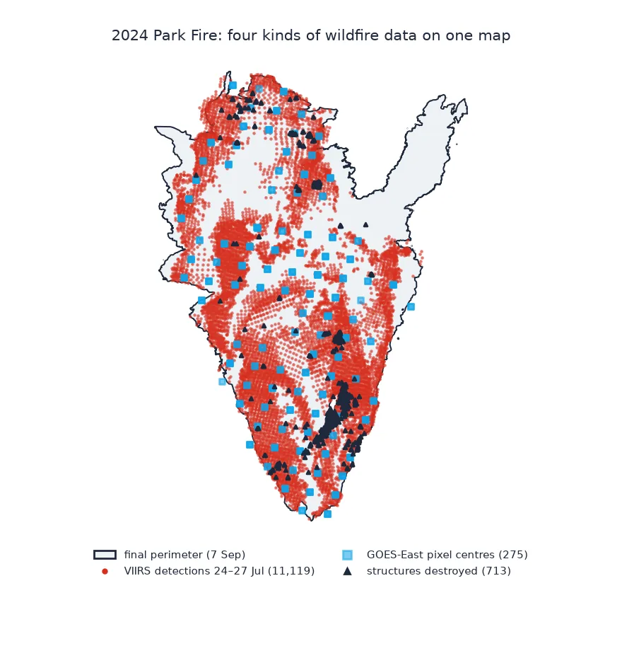 Map of the 2024 Park Fire's final perimeter overlaid with 11,119 VIIRS fire detections from 24 to 27 July forming dense bands across the southern and western parts, 275 GOES-East pixel centres spread on a coarse grid, and 713 destroyed structures, clustered mostly in the south and the north of the fire.