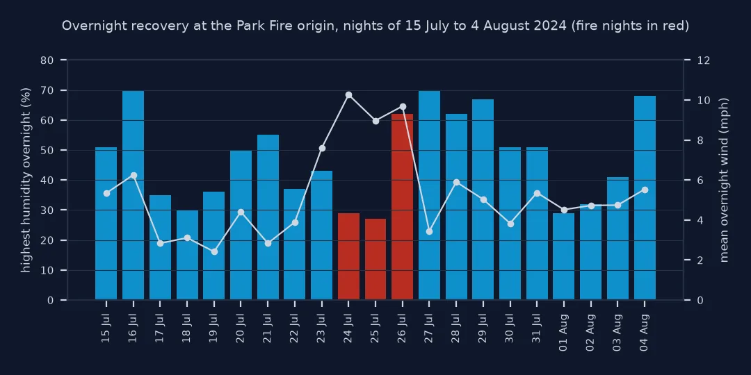 Bar chart of the highest overnight relative humidity for each night from 15 July to 4 August 2024 at the Park Fire origin, with mean overnight wind as a line: the nights of 24 and 25 July, in red, peaked at only 29 and 27 percent humidity with the strongest winds of the period, 10.3 and 9.0 miles per hour; on 26 July humidity recovered to 62 percent; most other nights reached 35 to 70 percent with winds of 2 to 6 miles per hour.