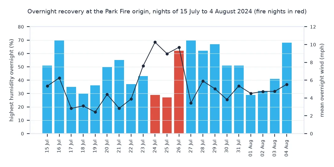 Bar chart of the highest overnight relative humidity for each night from 15 July to 4 August 2024 at the Park Fire origin, with mean overnight wind as a line: the nights of 24 and 25 July, in red, peaked at only 29 and 27 percent humidity with the strongest winds of the period, 10.3 and 9.0 miles per hour; on 26 July humidity recovered to 62 percent; most other nights reached 35 to 70 percent with winds of 2 to 6 miles per hour.