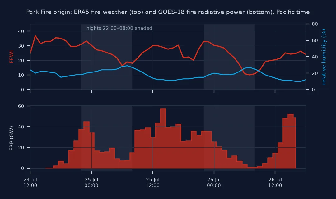 Two stacked time series from noon on 24 July to 18:00 on 26 July 2024 at the Park Fire origin: the Fosberg Fire Weather Index peaks above 35 on the afternoon of 24 July and around 30 to 33 on the next two days while humidity stays between 10 and 30 percent; below, GOES-18 fire radiative power climbs to 45 gigawatts in the first night, peaks at 58 gigawatts on the afternoon of 25 July, falls to near zero on the morning of 26 July and rises again to about 50 gigawatts that afternoon. Nights are shaded.
