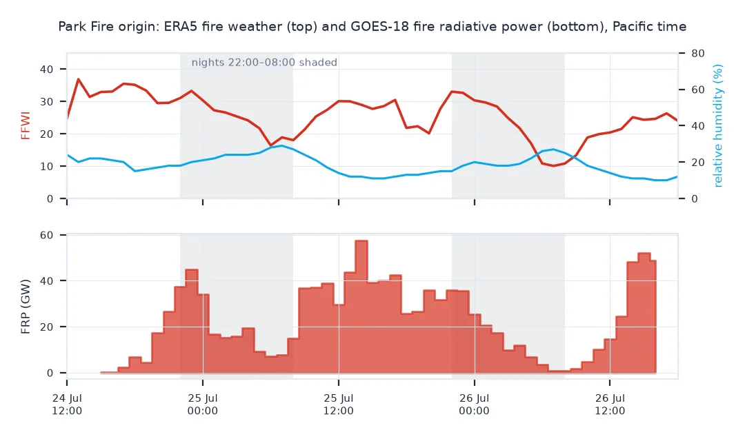 Two stacked time series from noon on 24 July to 18:00 on 26 July 2024 at the Park Fire origin: the Fosberg Fire Weather Index peaks above 35 on the afternoon of 24 July and around 30 to 33 on the next two days while humidity stays between 10 and 30 percent; below, GOES-18 fire radiative power climbs to 45 gigawatts in the first night, peaks at 58 gigawatts on the afternoon of 25 July, falls to near zero on the morning of 26 July and rises again to about 50 gigawatts that afternoon. Nights are shaded.