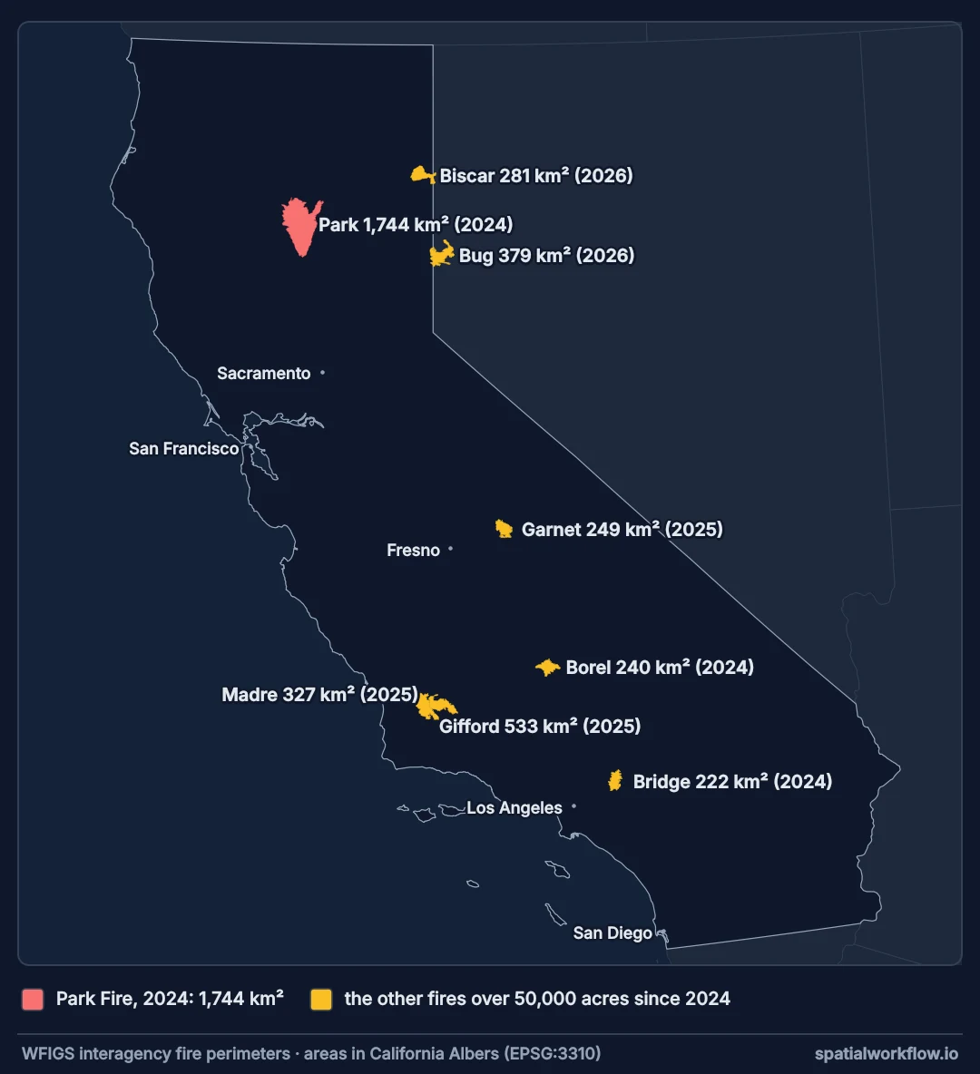 Map of California in an equal-area projection showing eight fire perimeters over 50,000 acres since 2024, labelled with name, area and year. The Park Fire in the northern Sacramento Valley is by far the largest, drawn in red.