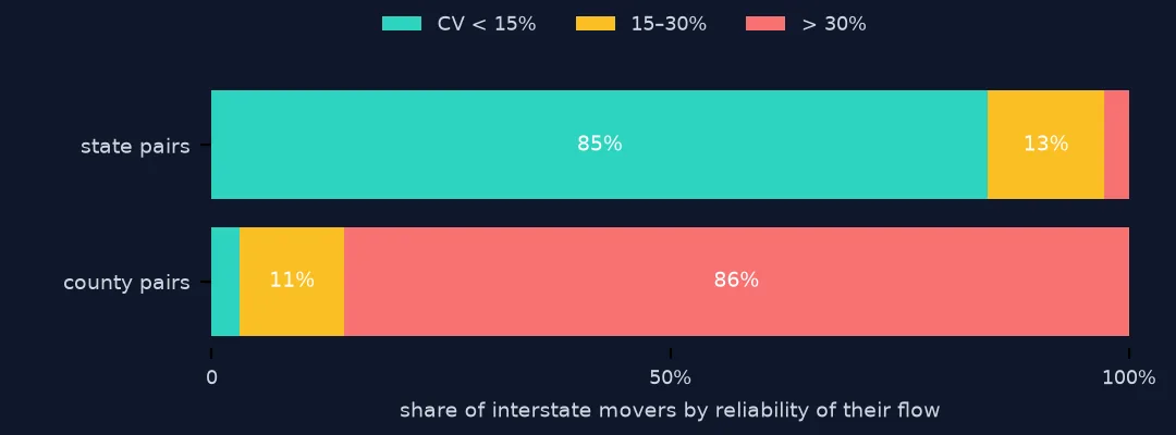 Stacked bars of the share of interstate movers by reliability of their flow: at county-pair level 3% are in flows with a CV under 15% and 86% in flows over 30%; at state-pair level 85% are under 15% and very few over 30%.