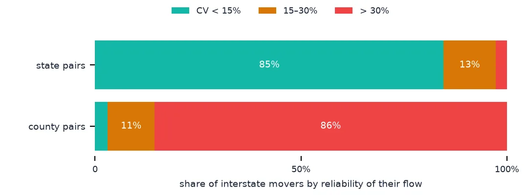 Stacked bars of the share of interstate movers by reliability of their flow: at county-pair level 3% are in flows with a CV under 15% and 86% in flows over 30%; at state-pair level 85% are under 15% and very few over 30%.
