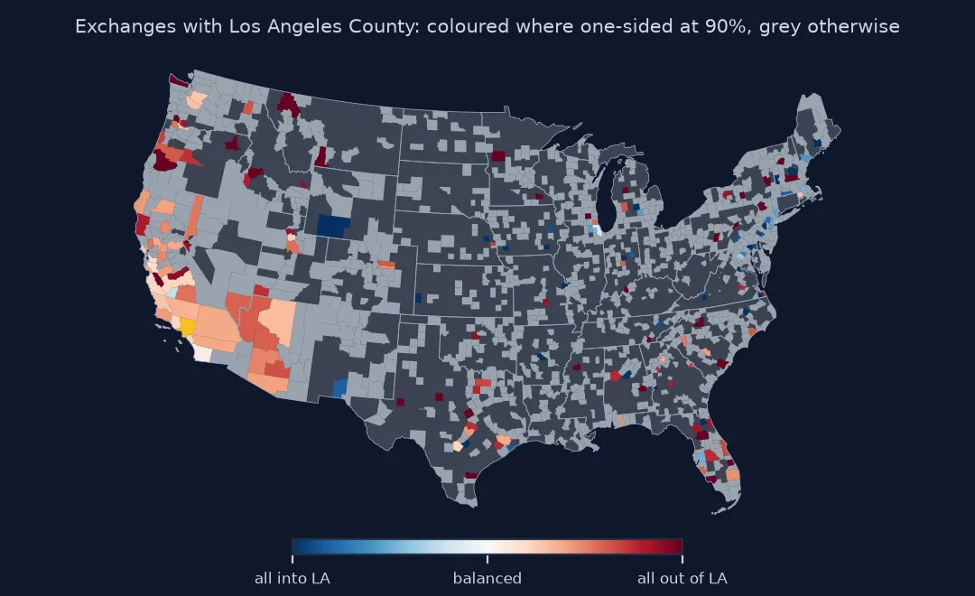 Map of the contiguous United States where counties exchanging movers with Los Angeles County are coloured by migration efficiency only if the exchange is significantly one-sided: orange and red counties across California, Arizona, Nevada and the Pacific Northwest receive more from Los Angeles than they send; a few blue counties around New York and elsewhere send more; most partner counties are grey.
