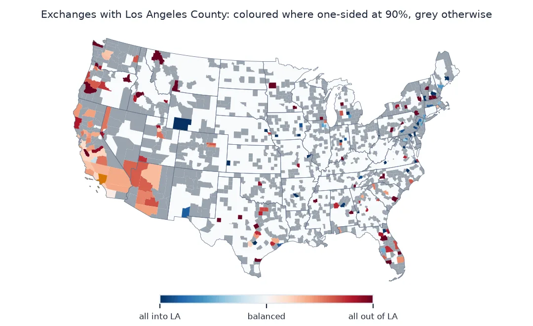 Map of the contiguous United States where counties exchanging movers with Los Angeles County are coloured by migration efficiency only if the exchange is significantly one-sided: orange and red counties across California, Arizona, Nevada and the Pacific Northwest receive more from Los Angeles than they send; a few blue counties around New York and elsewhere send more; most partner counties are grey.