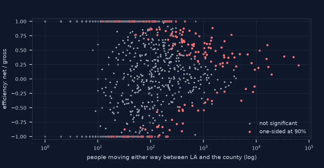 Scatter of migration efficiency against the size of the exchange: small exchanges spread across the whole range from minus one to one and are almost all grey, not significant; exchanges above about a thousand people are mostly red, significant, with efficiencies between 0.1 and 0.6.