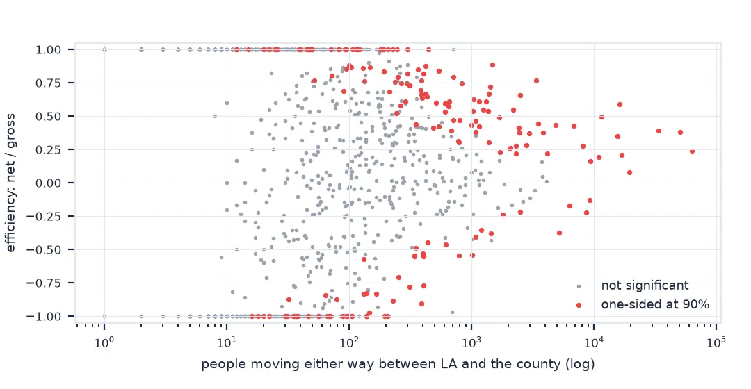Scatter of migration efficiency against the size of the exchange: small exchanges spread across the whole range from minus one to one and are almost all grey, not significant; exchanges above about a thousand people are mostly red, significant, with efficiencies between 0.1 and 0.6.