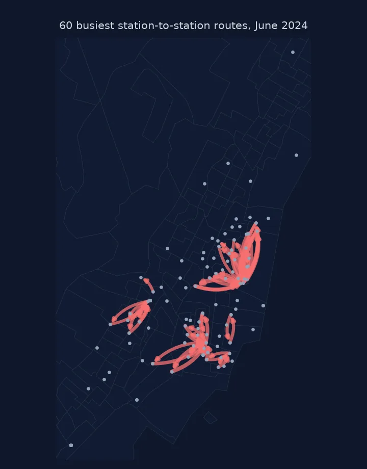 Map of Jersey City and Hoboken census tracts with grey dots for 157 Citi Bike stations and red curved arrows for the 60 busiest station-to-station routes, clustered in three groups: around Hoboken Terminal and the Hoboken waterfront, around Grove Street and downtown Jersey City, and around Journal Square.