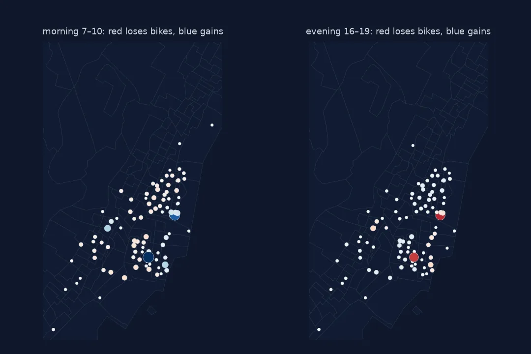 Two maps of Citi Bike stations sized and coloured by net departures: in the morning peak a few stations near rail stops gain many bikes (blue) and many residential stations lose a few (red); in the evening peak the same stations reverse.