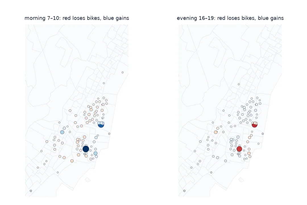 Two maps of Citi Bike stations sized and coloured by net departures: in the morning peak a few stations near rail stops gain many bikes (blue) and many residential stations lose a few (red); in the evening peak the same stations reverse.