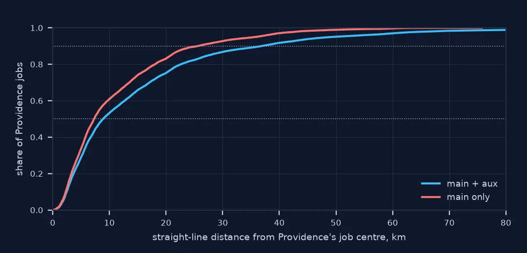 Cumulative distribution of Providence jobs by straight-line distance from the job centre: the main-only curve reaches 50% at 7.3 km and 90% at 25.6 km; with the aux file the curve reaches 50% at 8.9 km and 90% at 36.8 km.