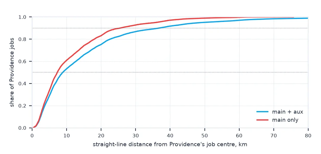 Cumulative distribution of Providence jobs by straight-line distance from the job centre: the main-only curve reaches 50% at 7.3 km and 90% at 25.6 km; with the aux file the curve reaches 50% at 8.9 km and 90% at 36.8 km.