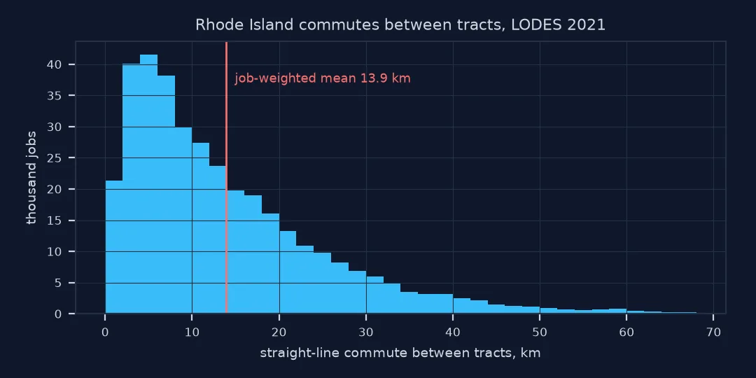 Histogram of straight-line commute lengths between tracts weighted by jobs: most commutes are 2 to 10 km, with a long tail to 60 km and a job-weighted mean of 13.9 km.