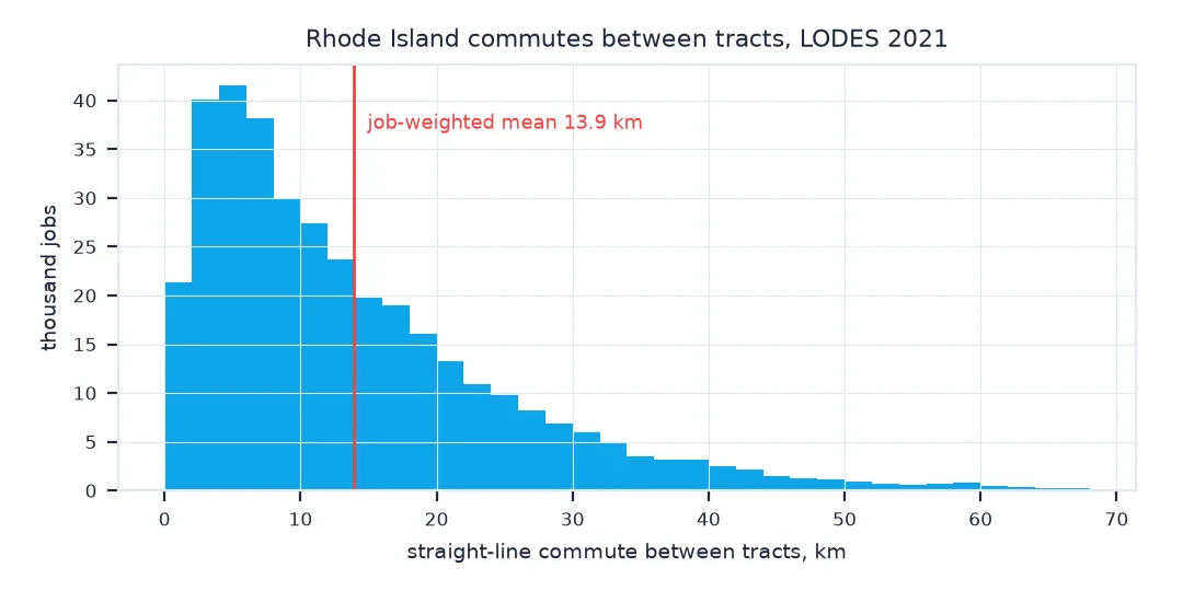 Histogram of straight-line commute lengths between tracts weighted by jobs: most commutes are 2 to 10 km, with a long tail to 60 km and a job-weighted mean of 13.9 km.
