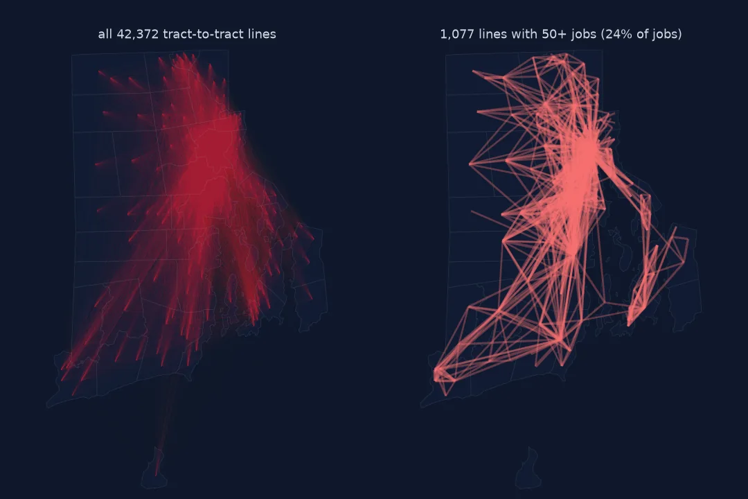 Two maps of Rhode Island: on the left all 42,372 tract-to-tract commuting desire lines drawn faintly form a dense red mass centred on Providence; on the right the 1,077 lines with at least 50 jobs form a network of corridors converging on Providence, with branches along the coast to Newport and Westerly.