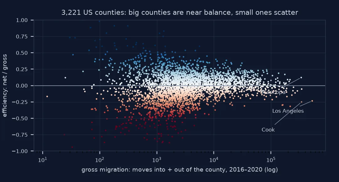 Scatter of 3,221 US counties with gross migration on a log axis and migration efficiency from minus one to one: counties with small gross flows spread across the whole range, while large counties such as Los Angeles at minus 23%, Cook at minus 25% and Maricopa at plus 12% sit near the middle.