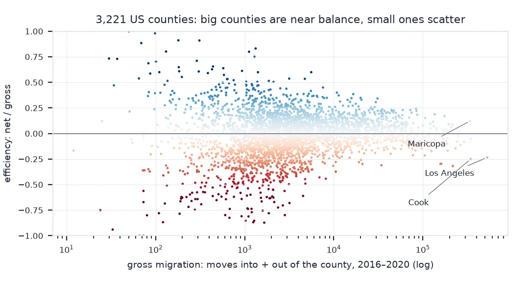 Scatter of 3,221 US counties with gross migration on a log axis and migration efficiency from minus one to one: counties with small gross flows spread across the whole range, while large counties such as Los Angeles at minus 23%, Cook at minus 25% and Maricopa at plus 12% sit near the middle.