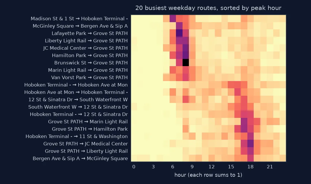 Heatmap of the hourly profiles of the 20 busiest weekday routes, each row normalised and sorted by peak hour: routes into Grove Street PATH and Hoboken Terminal peak at 7 to 8 in the morning, routes out of them at 17 to 18, and waterfront routes in the late afternoon.