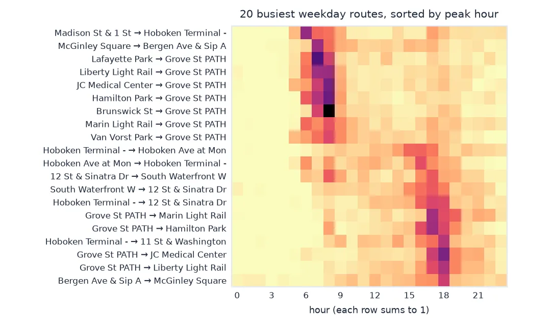 Heatmap of the hourly profiles of the 20 busiest weekday routes, each row normalised and sorted by peak hour: routes into Grove Street PATH and Hoboken Terminal peak at 7 to 8 in the morning, routes out of them at 17 to 18, and waterfront routes in the late afternoon.
