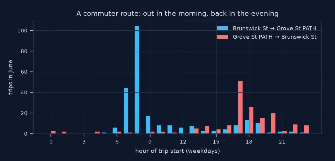 Bar chart of weekday trips by hour on one route: Brunswick Street to Grove Street PATH peaks at 8:00 with about 100 trips in June, while the reverse direction peaks at 17:00 with about 50.