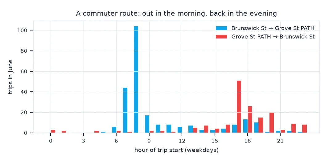 Bar chart of weekday trips by hour on one route: Brunswick Street to Grove Street PATH peaks at 8:00 with about 100 trips in June, while the reverse direction peaks at 17:00 with about 50.