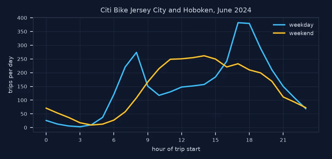 Line chart of Citi Bike trips per day by hour in Jersey City and Hoboken in June 2024: weekdays have a morning peak of about 275 at 8:00 and a higher evening peak of 382 at 17:00; weekends have a broad plateau around 250 from 11:00 to 15:00.