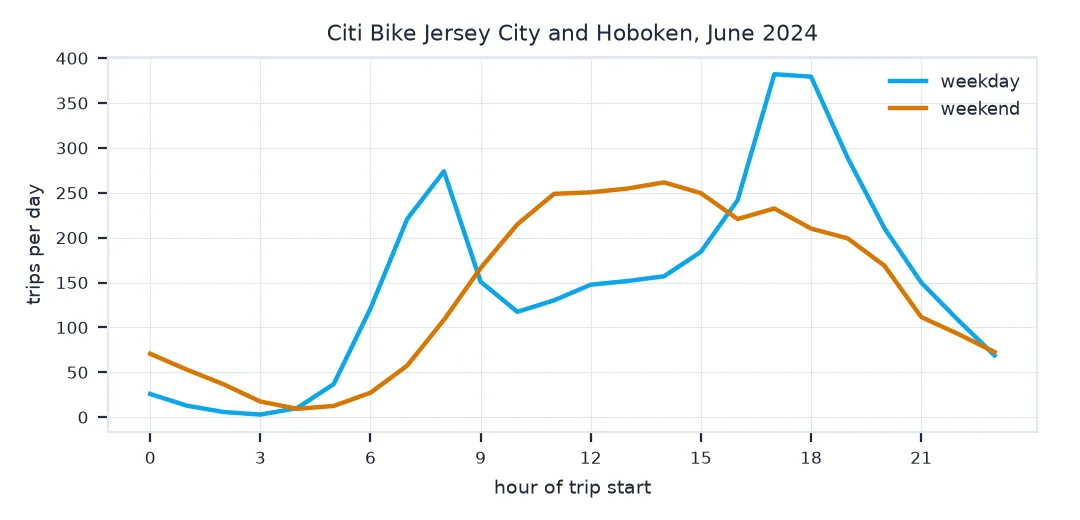 Line chart of Citi Bike trips per day by hour in Jersey City and Hoboken in June 2024: weekdays have a morning peak of about 275 at 8:00 and a higher evening peak of 382 at 17:00; weekends have a broad plateau around 250 from 11:00 to 15:00.