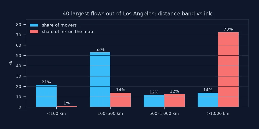 Grouped bar chart of the 40 largest flows out of Los Angeles County by distance band: flows under 100 km carry 21% of movers but 1% of the ink; 100 to 500 km carry 53% of movers and 14% of ink; 500 to 1,000 km 12% and 12%; flows over 1,000 km carry 14% of movers and 73% of the ink.