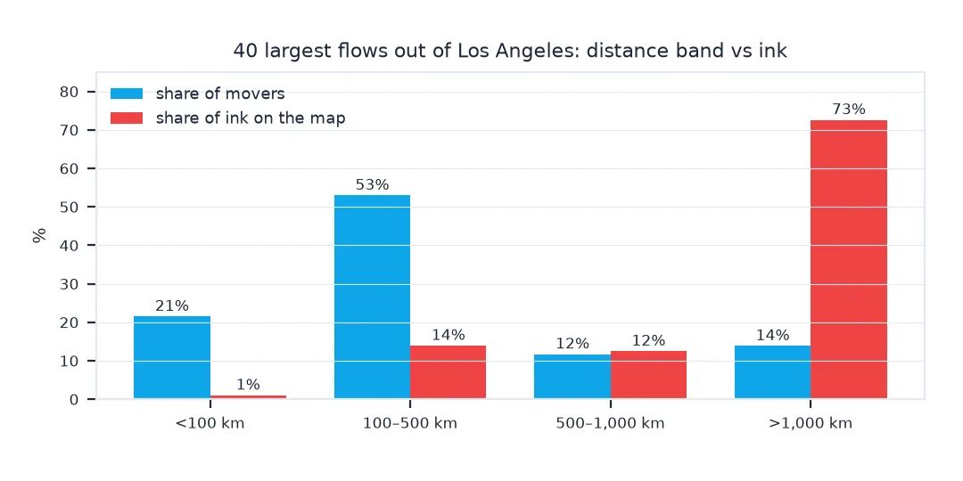Grouped bar chart of the 40 largest flows out of Los Angeles County by distance band: flows under 100 km carry 21% of movers but 1% of the ink; 100 to 500 km carry 53% of movers and 14% of ink; 500 to 1,000 km 12% and 12%; flows over 1,000 km carry 14% of movers and 73% of the ink.