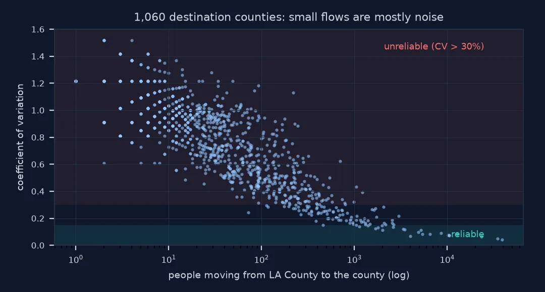 Scatter plot of the coefficient of variation against the number of movers for each county that received people from Los Angeles: flows under about 100 people mostly have CVs from 0.5 to 1.5, and only flows of a few thousand or more fall below the reliable line at 0.15.