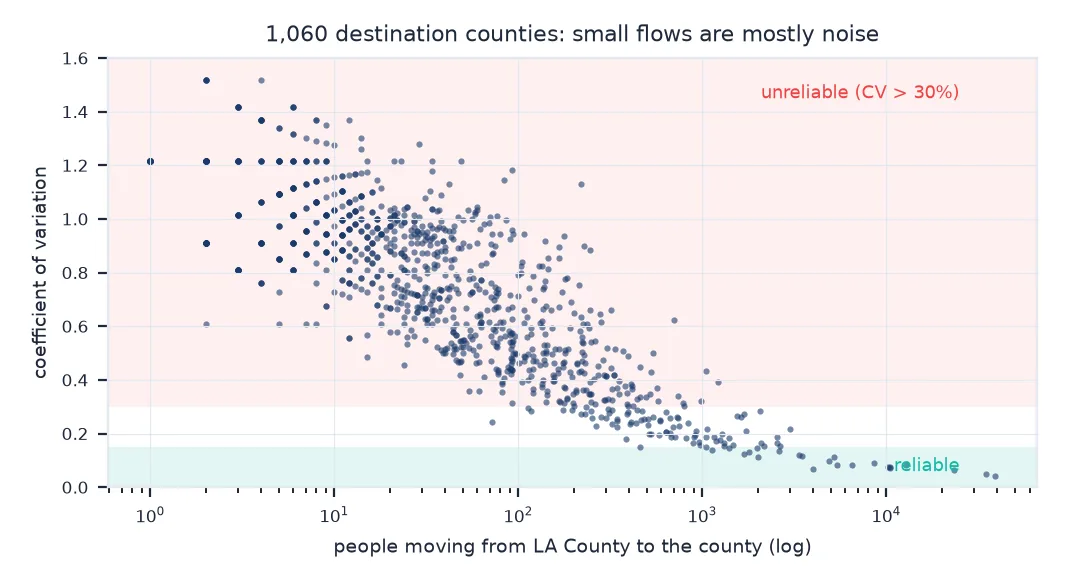 Scatter plot of the coefficient of variation against the number of movers for each county that received people from Los Angeles: flows under about 100 people mostly have CVs from 0.5 to 1.5, and only flows of a few thousand or more fall below the reliable line at 0.15.