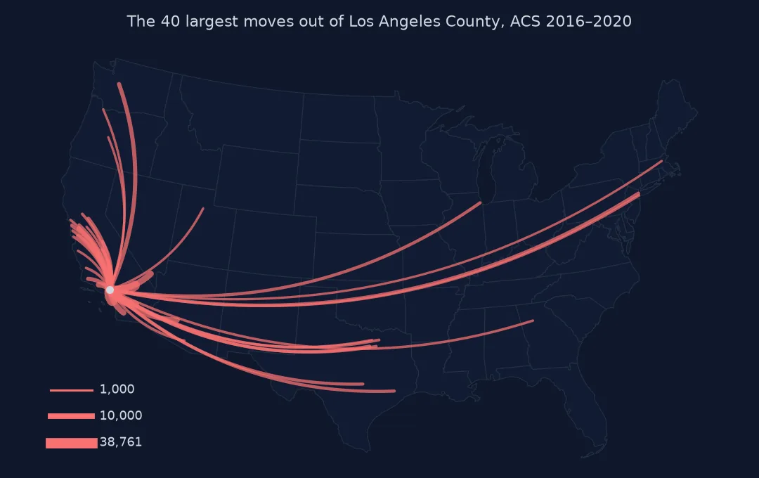 Flow map of the contiguous United States with 40 curved red lines leaving Los Angeles County: a dense fan of short thick lines to neighbouring Californian counties, longer lines to Las Vegas, Phoenix, Texas, Seattle, Chicago and New York, and a legend for 1,000, 10,000 and 38,761 people.