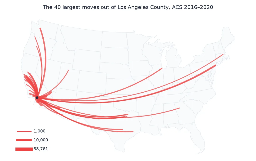 Flow map of the contiguous United States with 40 curved red lines leaving Los Angeles County: a dense fan of short thick lines to neighbouring Californian counties, longer lines to Las Vegas, Phoenix, Texas, Seattle, Chicago and New York, and a legend for 1,000, 10,000 and 38,761 people.