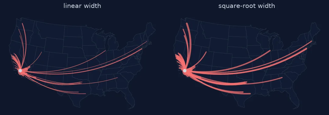 Two versions of the same flow map: on the left with line width proportional to the flow, most lines are hairlines; on the right with width proportional to the square root, the long-distance flows to Texas, Washington and New York are clearly visible.