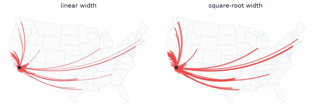 Two versions of the same flow map: on the left with line width proportional to the flow, most lines are hairlines; on the right with width proportional to the square root, the long-distance flows to Texas, Washington and New York are clearly visible.