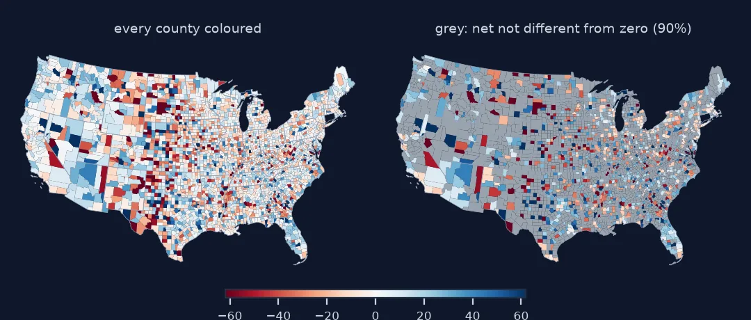 Two maps of the contiguous United States coloured by net domestic migration per 1,000 residents from red losses to blue gains: on the left every county is coloured, giving a speckled pattern everywhere; on the right counties whose net is not distinguishable from zero are grey, leaving coloured clusters such as losses in Los Angeles and gains in Arizona, Florida and the Carolinas.