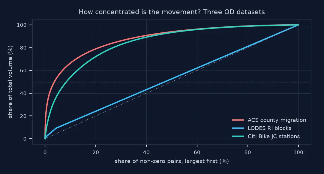 Concentration curves for three OD datasets, share of volume against share of pairs from largest to smallest: ACS county migration and Citi Bike station trips rise steeply, reaching half the volume within the first 4% and 8% of pairs; LODES block pairs follow almost the diagonal, needing 47% of pairs for half the jobs.