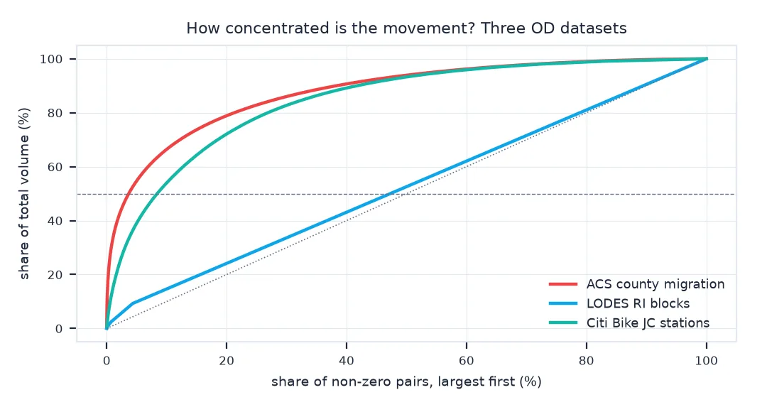 Concentration curves for three OD datasets, share of volume against share of pairs from largest to smallest: ACS county migration and Citi Bike station trips rise steeply, reaching half the volume within the first 4% and 8% of pairs; LODES block pairs follow almost the diagonal, needing 47% of pairs for half the jobs.