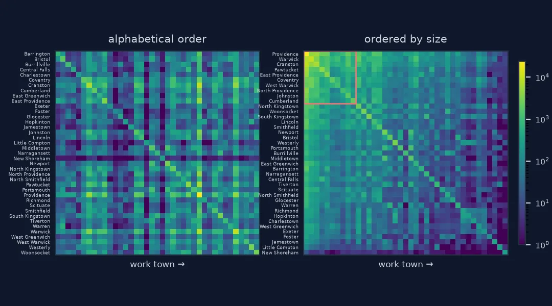 Two heatmaps of the same 39 by 39 Rhode Island commuting matrix on a log colour scale: in alphabetical order the bright cells are scattered across the grid; ordered by size, bright cells gather in the top-left corner around Providence, Warwick and Cranston, outlined in red, and along the diagonal.