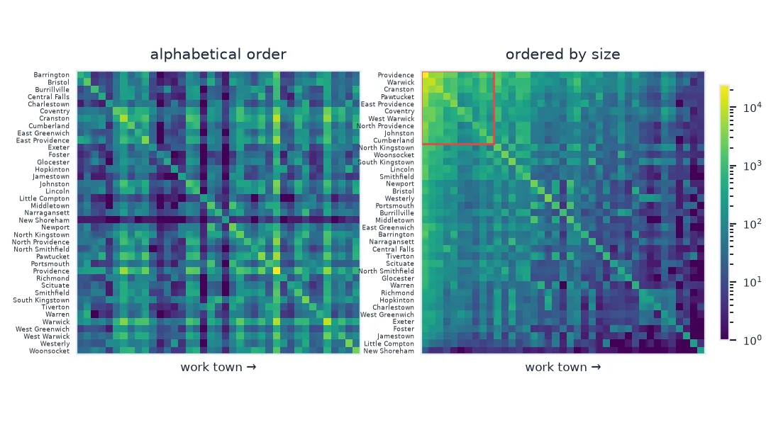 Two heatmaps of the same 39 by 39 Rhode Island commuting matrix on a log colour scale: in alphabetical order the bright cells are scattered across the grid; ordered by size, bright cells gather in the top-left corner around Providence, Warwick and Cranston, outlined in red, and along the diagonal.